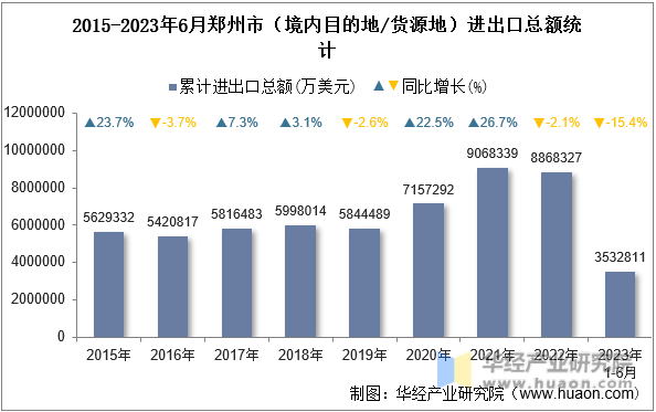 2015-2023年6月郑州市（境内目的地/货源地）进出口总额统计