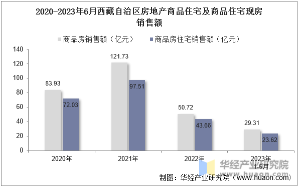 2020-2023年6月西藏自治区房地产商品住宅及商品住宅现房销售额