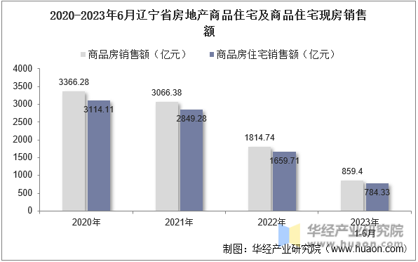 2020-2023年6月辽宁省房地产商品住宅及商品住宅现房销售额