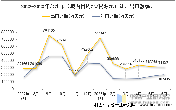 2022-2023年郑州市（境内目的地/货源地）进、出口额统计