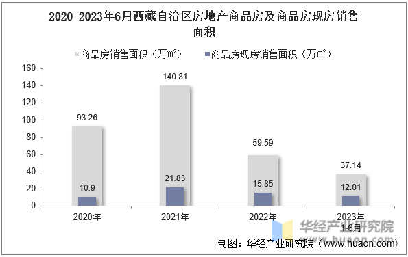 2020-2023年6月西藏自治区房地产商品房及商品房现房销售面积