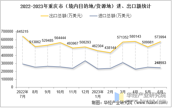 2022-2023年重庆市（境内目的地/货源地）进、出口额统计