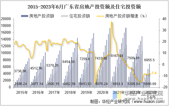 2015-2023年6月广东省房地产投资额及住宅投资额