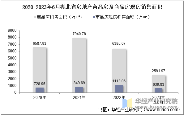 2020-2023年6月湖北省房地产商品房及商品房现房销售面积