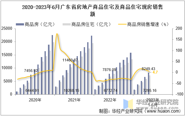 2020-2023年6月广东省房地产商品住宅及商品住宅现房销售额
