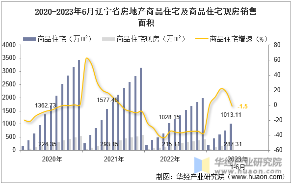 2020-2023年6月辽宁省房地产商品住宅及商品住宅现房销售面积