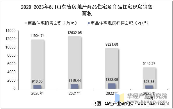 2020-2023年6月山东省房地产商品住宅及商品住宅现房销售面积