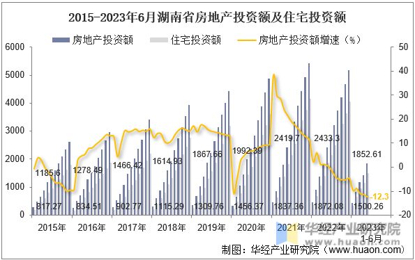 2015-2023年6月湖南省房地产投资额及住宅投资额