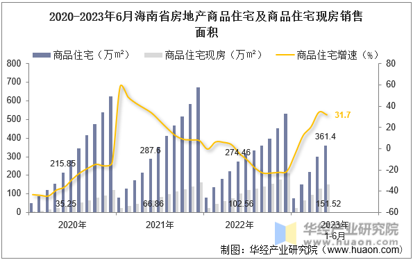 2020-2023年6月海南省房地产商品住宅及商品住宅现房销售面积