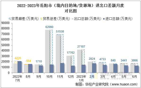 2022-2023年岳阳市（境内目的地/货源地）进出口差额月度对比图