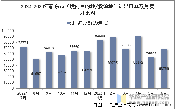2022-2023年新余市（境内目的地/货源地）进出口总额月度对比图