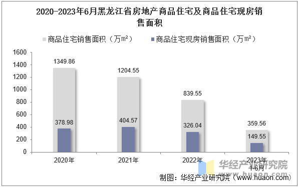 2020-2023年6月黑龙江省房地产商品住宅及商品住宅现房销售面积