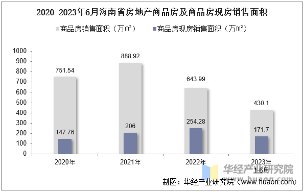 2020-2023年6月海南省房地产商品房及商品房现房销售面积