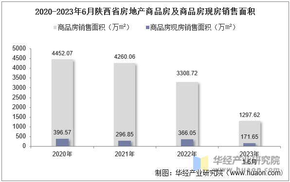 2020-2023年6月陕西省房地产商品房及商品房现房销售面积