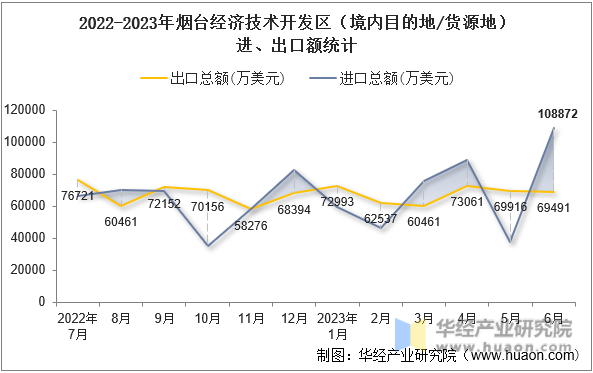 2022-2023年烟台经济技术开发区（境内目的地/货源地）进、出口额统计