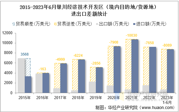 2015-2023年6月银川经济技术开发区（境内目的地/货源地）进出口差额统计