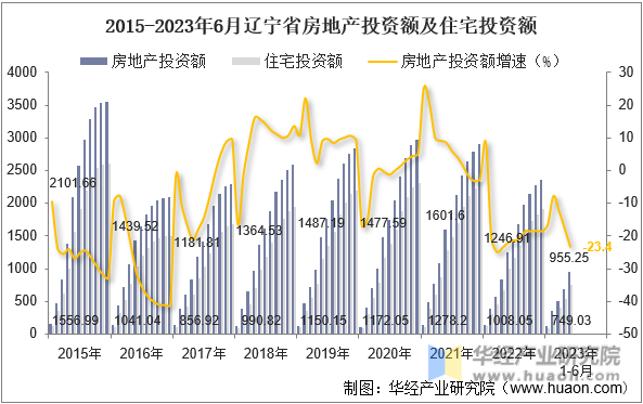 2015-2023年6月辽宁省房地产投资额及住宅投资额