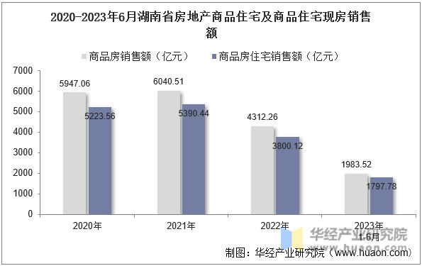 2020-2023年6月湖南省房地产商品住宅及商品住宅现房销售额
