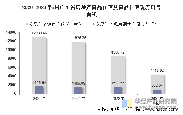 2020-2023年6月广东省房地产商品住宅及商品住宅现房销售面积