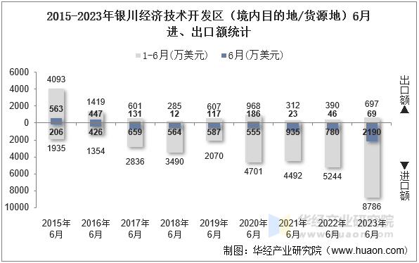 2015-2023年银川经济技术开发区（境内目的地/货源地）6月进、出口额统计