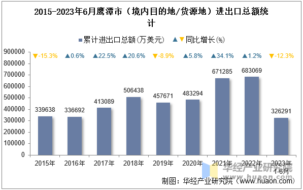 2015-2023年6月鹰潭市（境内目的地/货源地）进出口总额统计