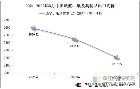 2021-2023年6月中国纸浆、纸及其制品出口均价