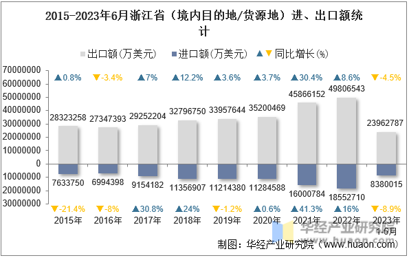 2015-2023年6月浙江省（境内目的地/货源地）进、出口额统计
