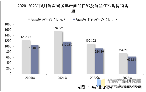 2020-2023年6月海南省房地产商品住宅及商品住宅现房销售额