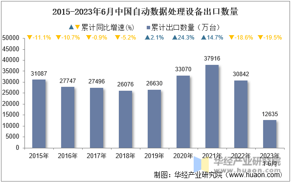 2015-2023年6月中国自动数据处理设备出口数量