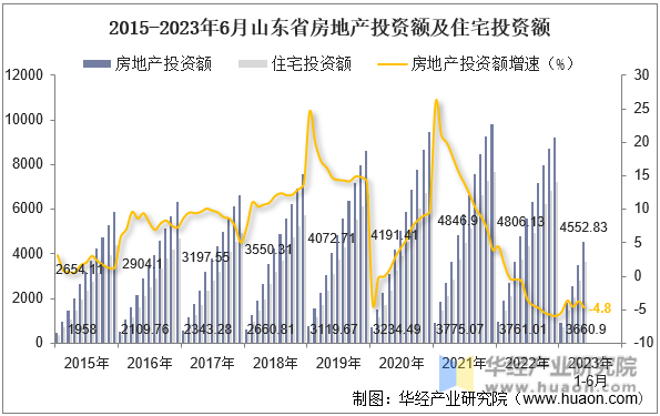 2015-2023年6月山东省房地产投资额及住宅投资额