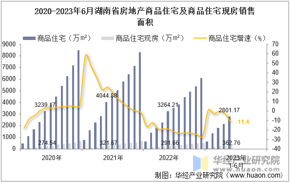 2020-2023年6月湖南省房地产商品住宅及商品住宅现房销售面积