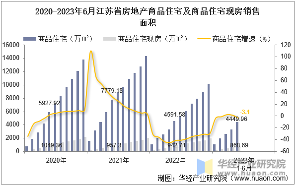 2020-2023年6月江苏省房地产商品住宅及商品住宅现房销售面积
