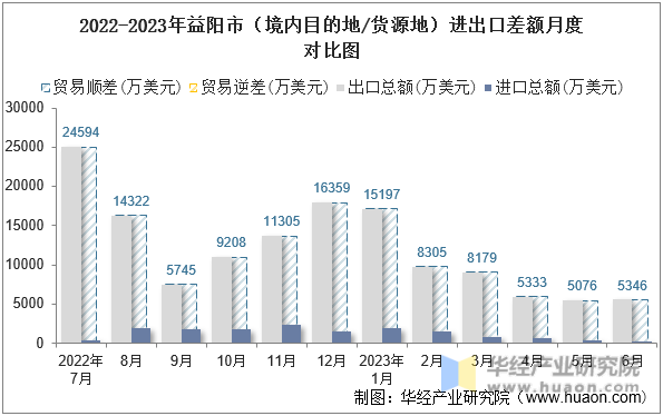 2022-2023年益阳市（境内目的地/货源地）进出口差额月度对比图