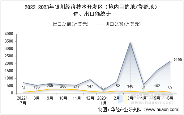2022-2023年银川经济技术开发区（境内目的地/货源地）进、出口额统计