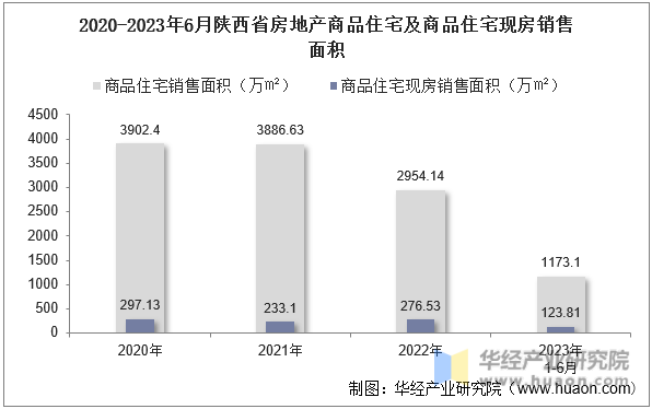 2020-2023年6月陕西省房地产商品住宅及商品住宅现房销售面积