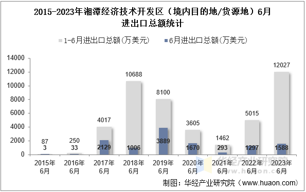 2015-2023年湘潭经济技术开发区（境内目的地/货源地）6月进出口总额统计