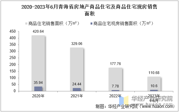 2020-2023年6月青海省房地产商品住宅及商品住宅现房销售面积
