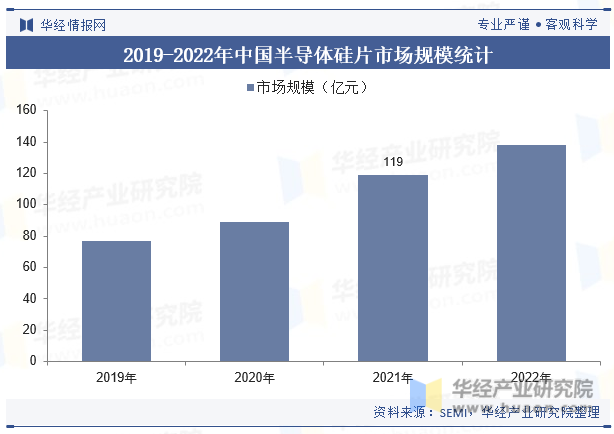 2019-2022年中国半导体硅片市场规模统计
