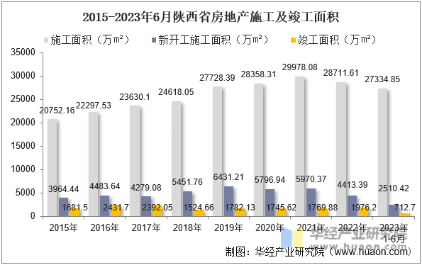 2015-2023年6月陕西省房地产施工及竣工面积