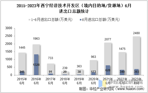 2015-2023年西宁经济技术开发区（境内目的地/货源地）6月进出口总额统计