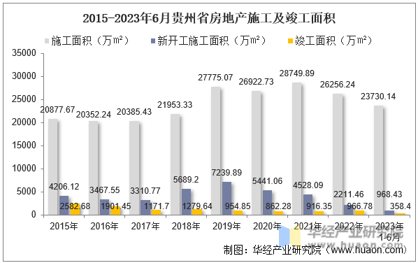2015-2023年6月贵州省房地产施工及竣工面积