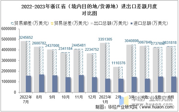 2022-2023年浙江省（境内目的地/货源地）进出口差额月度对比图