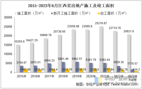 2015-2023年6月江西省房地产施工及竣工面积
