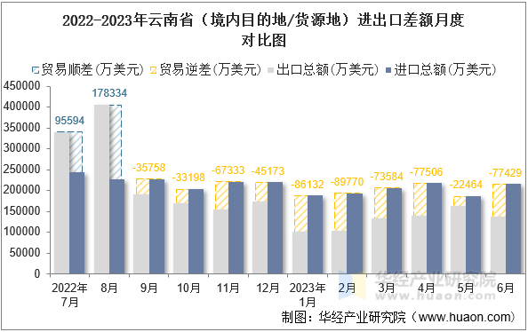 2022-2023年云南省（境内目的地/货源地）进出口差额月度对比图