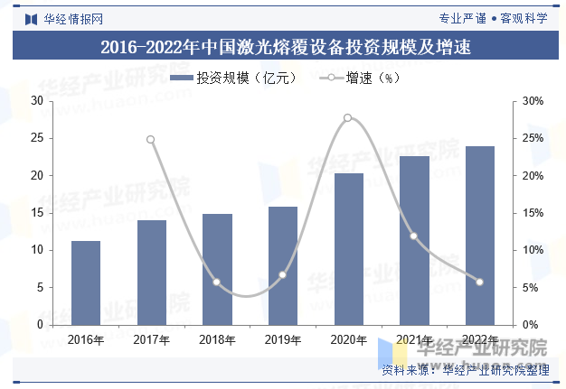 2016-2022年中国激光熔覆设备投资规模及增速