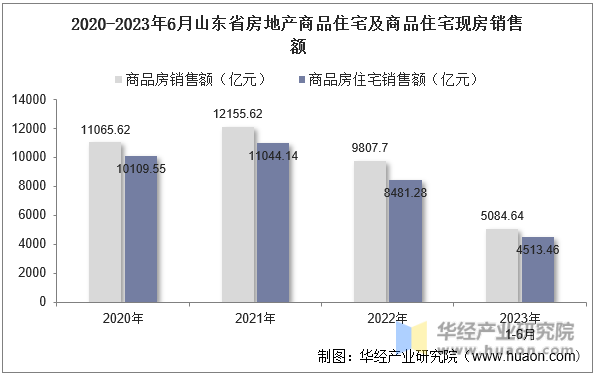 2020-2023年6月山东省房地产商品住宅及商品住宅现房销售额