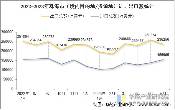 2022-2023年珠海市（境内目的地/货源地）进、出口额统计