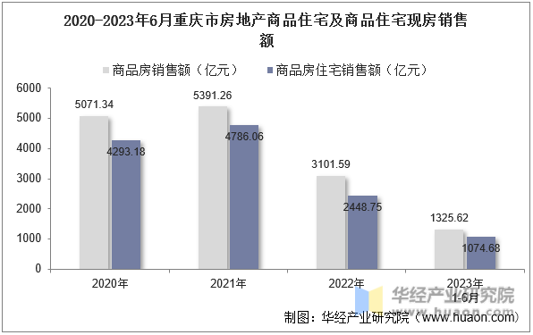 2020-2023年6月重庆市房地产商品住宅及商品住宅现房销售额