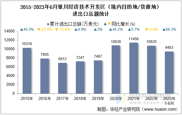 2015-2023年6月银川经济技术开发区（境内目的地/货源地）进出口总额统计