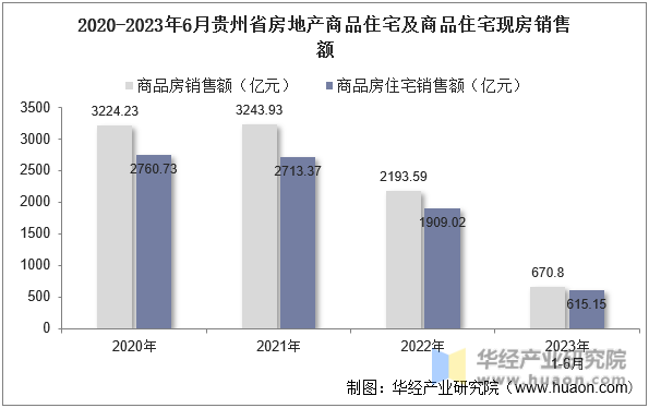2020-2023年6月贵州省房地产商品住宅及商品住宅现房销售额